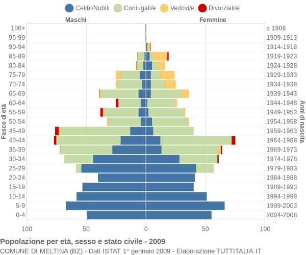 Grafico Popolazione per età, sesso e stato civile Comune di Meltina (BZ)