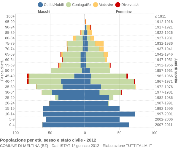 Grafico Popolazione per età, sesso e stato civile Comune di Meltina (BZ)