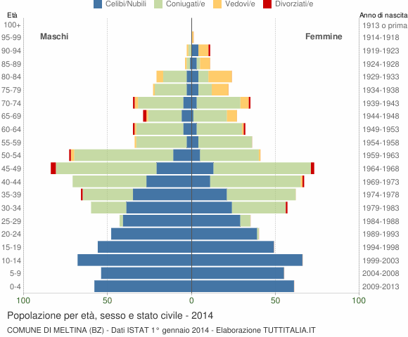 Grafico Popolazione per età, sesso e stato civile Comune di Meltina (BZ)