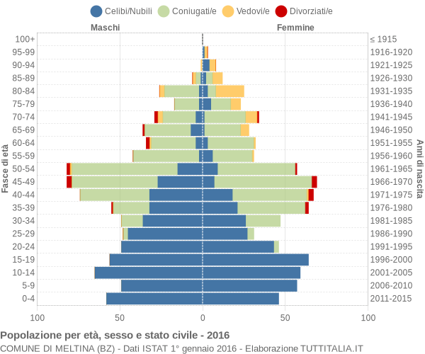 Grafico Popolazione per età, sesso e stato civile Comune di Meltina (BZ)