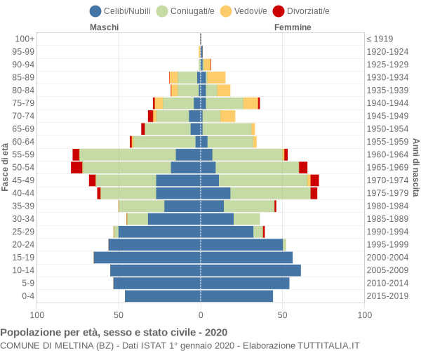 Grafico Popolazione per età, sesso e stato civile Comune di Meltina (BZ)