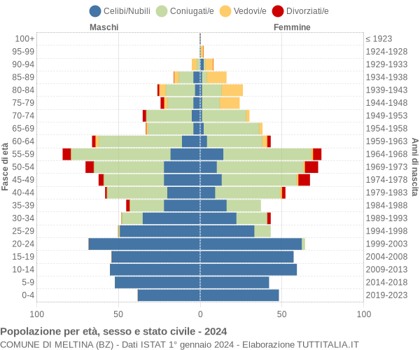 Grafico Popolazione per età, sesso e stato civile Comune di Meltina (BZ)