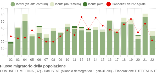 Flussi migratori della popolazione Comune di Meltina (BZ)