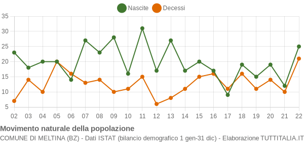 Grafico movimento naturale della popolazione Comune di Meltina (BZ)