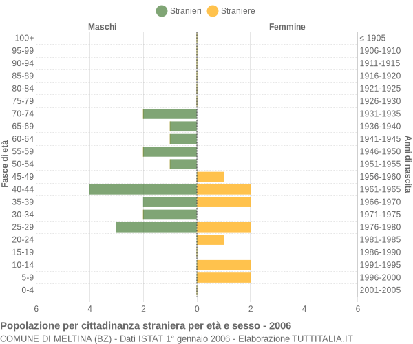 Grafico cittadini stranieri - Meltina 2006