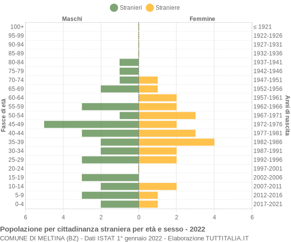 Grafico cittadini stranieri - Meltina 2022