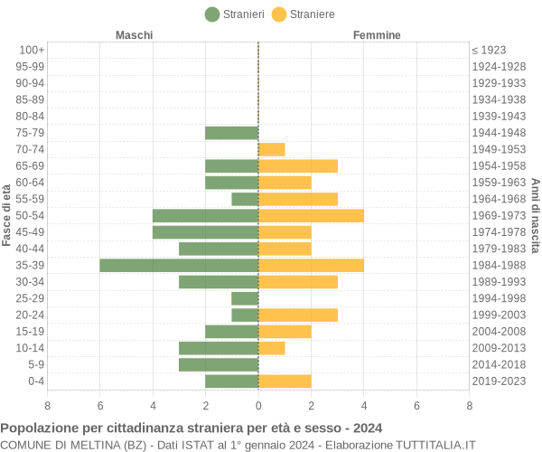 Grafico cittadini stranieri - Meltina 2024