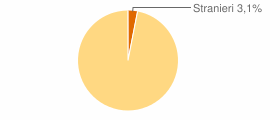 Percentuale cittadini stranieri Comune di Meltina (BZ)