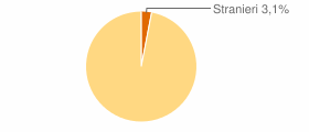 Percentuale cittadini stranieri Comune di Meltina (BZ)