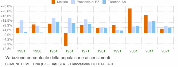 Grafico variazione percentuale della popolazione Comune di Meltina (BZ)