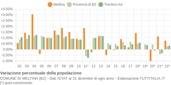 Variazione percentuale della popolazione Comune di Meltina (BZ)