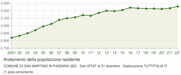 Andamento popolazione Comune di San Martino in Passiria (BZ)