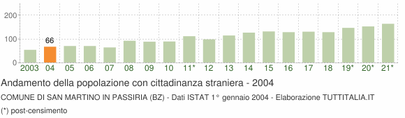 Grafico andamento popolazione stranieri Comune di San Martino in Passiria (BZ)