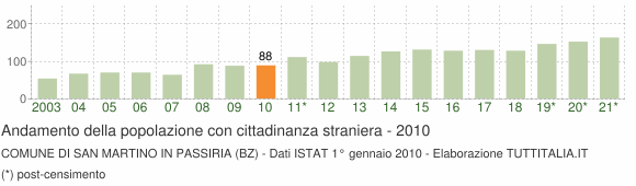 Grafico andamento popolazione stranieri Comune di San Martino in Passiria (BZ)