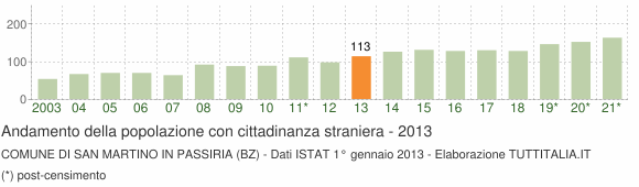 Grafico andamento popolazione stranieri Comune di San Martino in Passiria (BZ)