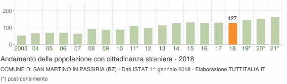 Grafico andamento popolazione stranieri Comune di San Martino in Passiria (BZ)