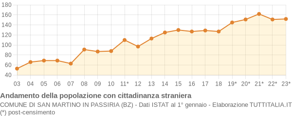 Andamento popolazione stranieri Comune di San Martino in Passiria (BZ)