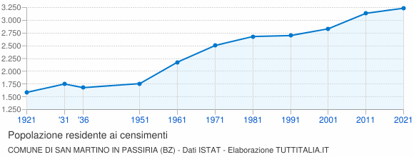 Grafico andamento storico popolazione Comune di San Martino in Passiria (BZ)