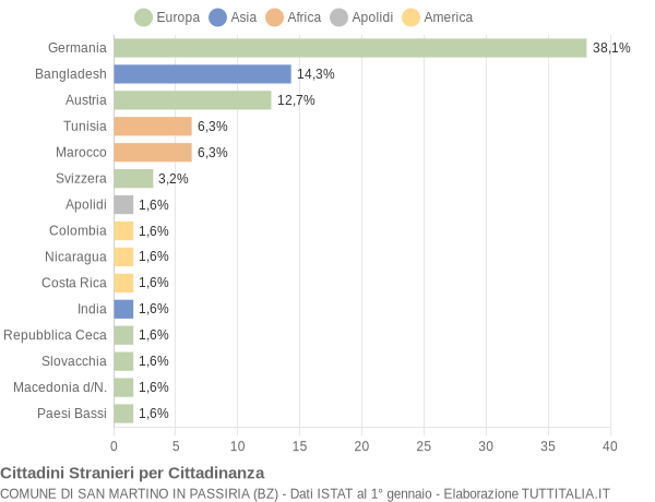 Grafico cittadinanza stranieri - San Martino in Passiria 2007