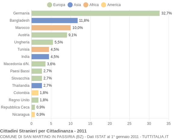 Grafico cittadinanza stranieri - San Martino in Passiria 2011