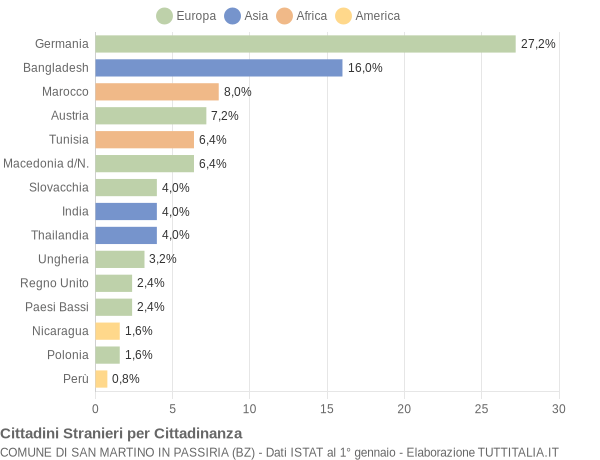 Grafico cittadinanza stranieri - San Martino in Passiria 2014