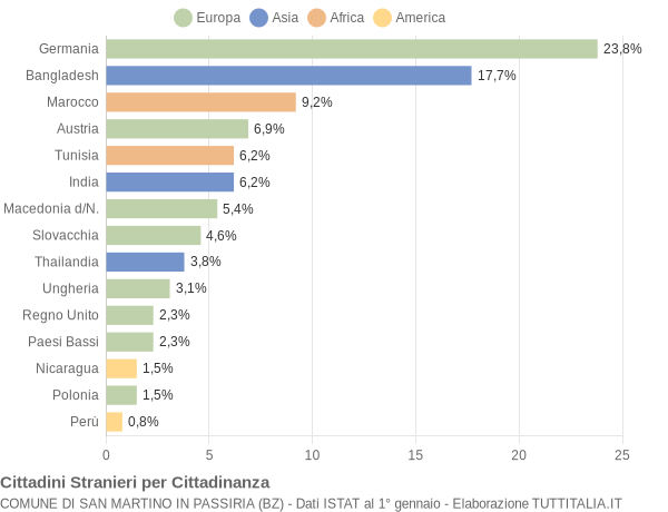 Grafico cittadinanza stranieri - San Martino in Passiria 2015