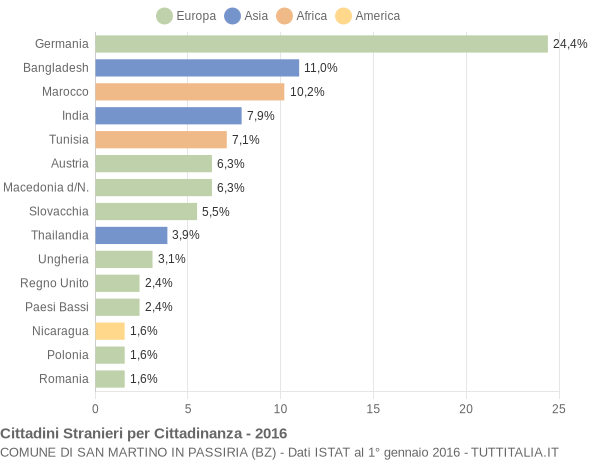 Grafico cittadinanza stranieri - San Martino in Passiria 2016