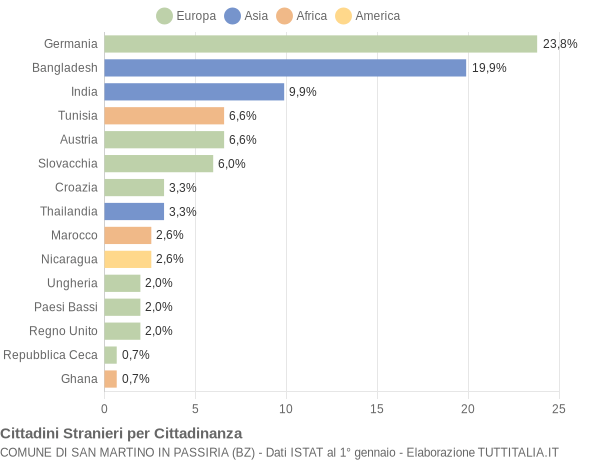 Grafico cittadinanza stranieri - San Martino in Passiria 2020