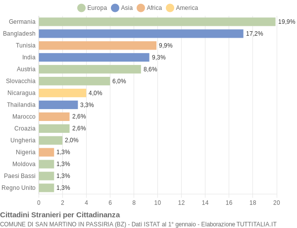 Grafico cittadinanza stranieri - San Martino in Passiria 2022