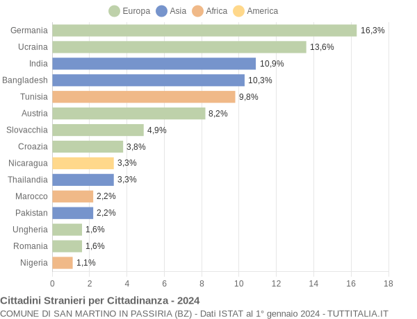 Grafico cittadinanza stranieri - San Martino in Passiria 2024