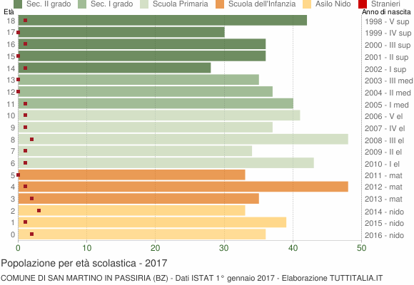 Grafico Popolazione in età scolastica - San Martino in Passiria 2017