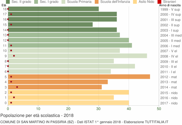 Grafico Popolazione in età scolastica - San Martino in Passiria 2018