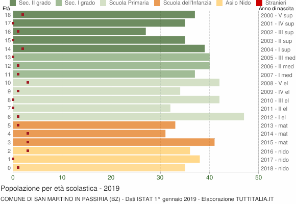 Grafico Popolazione in età scolastica - San Martino in Passiria 2019