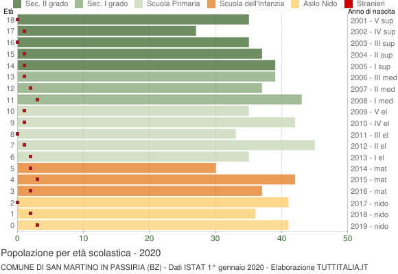 Grafico Popolazione in età scolastica - San Martino in Passiria 2020