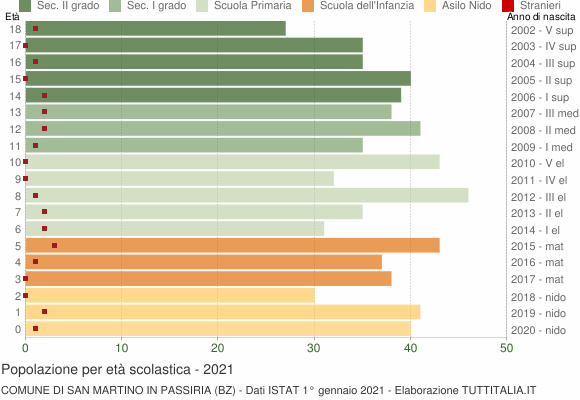 Grafico Popolazione in età scolastica - San Martino in Passiria 2021