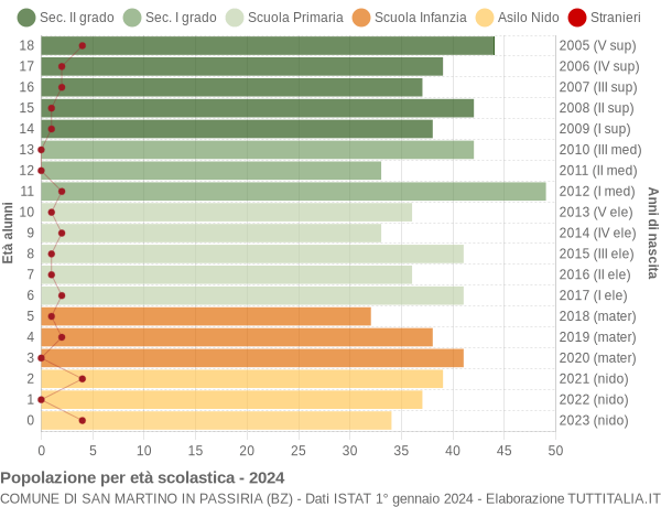 Grafico Popolazione in età scolastica - San Martino in Passiria 2024