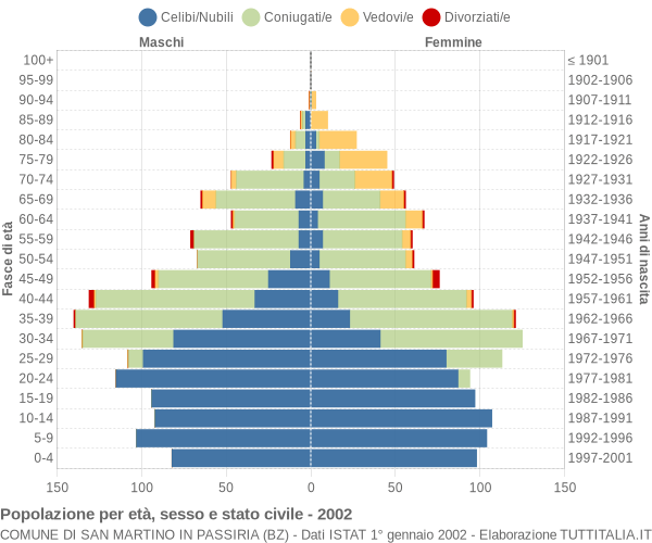 Grafico Popolazione per età, sesso e stato civile Comune di San Martino in Passiria (BZ)