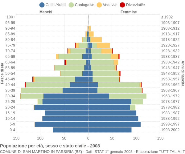 Grafico Popolazione per età, sesso e stato civile Comune di San Martino in Passiria (BZ)