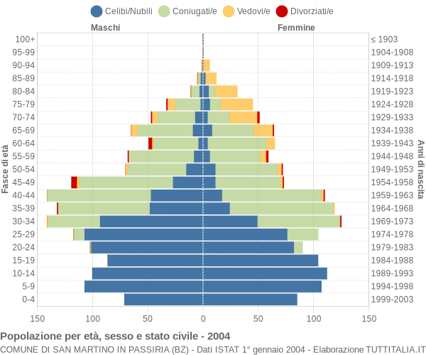 Grafico Popolazione per età, sesso e stato civile Comune di San Martino in Passiria (BZ)