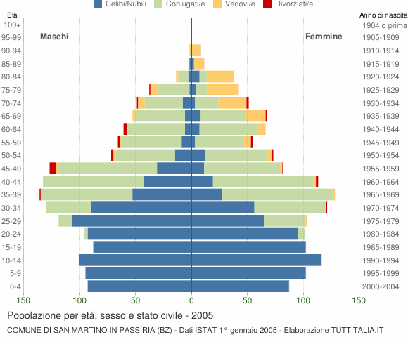 Grafico Popolazione per età, sesso e stato civile Comune di San Martino in Passiria (BZ)