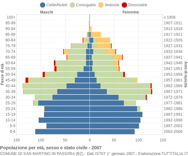 Grafico Popolazione per età, sesso e stato civile Comune di San Martino in Passiria (BZ)