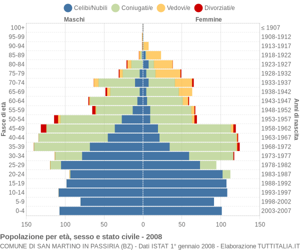 Grafico Popolazione per età, sesso e stato civile Comune di San Martino in Passiria (BZ)