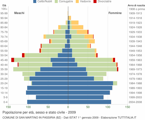 Grafico Popolazione per età, sesso e stato civile Comune di San Martino in Passiria (BZ)