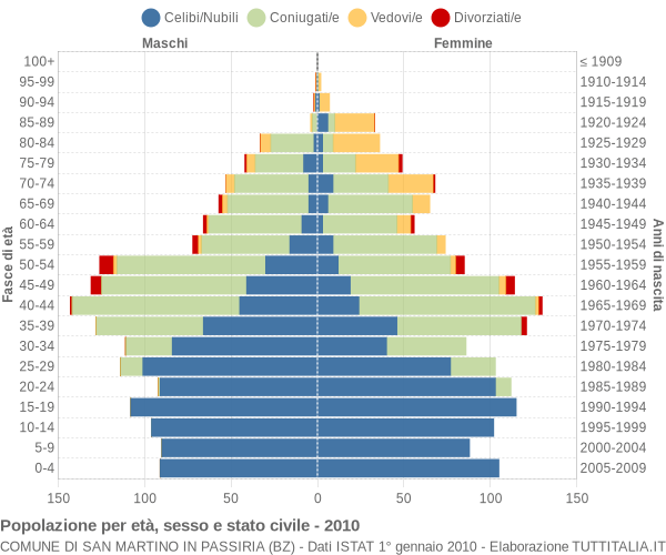 Grafico Popolazione per età, sesso e stato civile Comune di San Martino in Passiria (BZ)