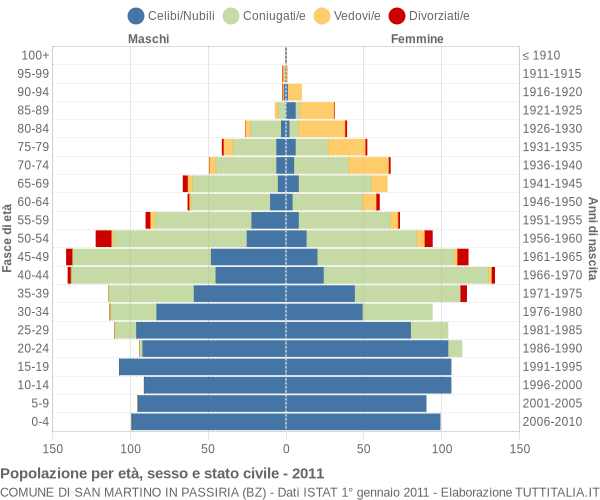 Grafico Popolazione per età, sesso e stato civile Comune di San Martino in Passiria (BZ)