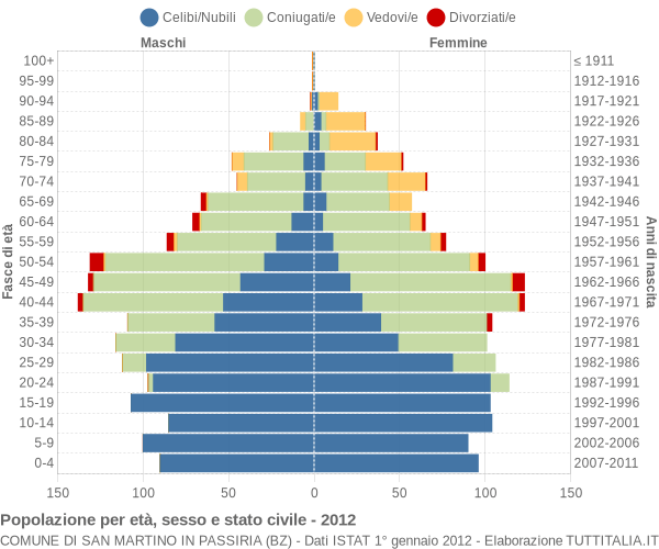 Grafico Popolazione per età, sesso e stato civile Comune di San Martino in Passiria (BZ)