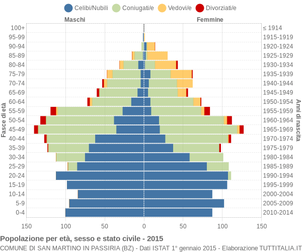 Grafico Popolazione per età, sesso e stato civile Comune di San Martino in Passiria (BZ)