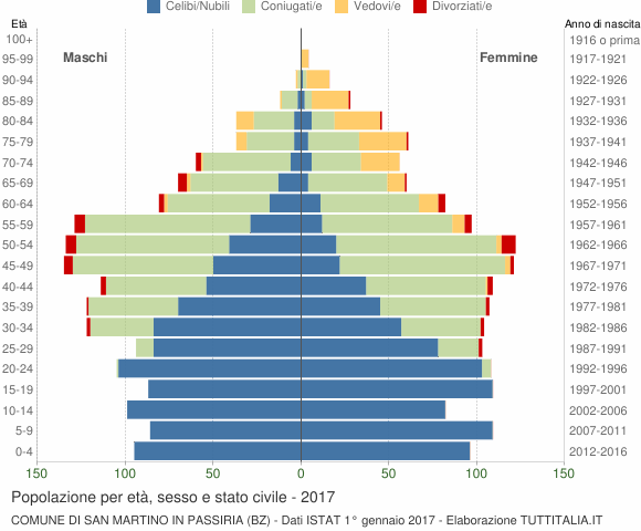 Grafico Popolazione per età, sesso e stato civile Comune di San Martino in Passiria (BZ)