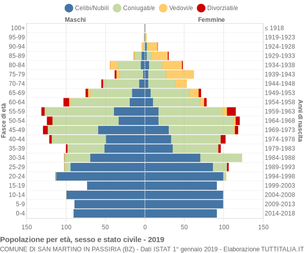 Grafico Popolazione per età, sesso e stato civile Comune di San Martino in Passiria (BZ)