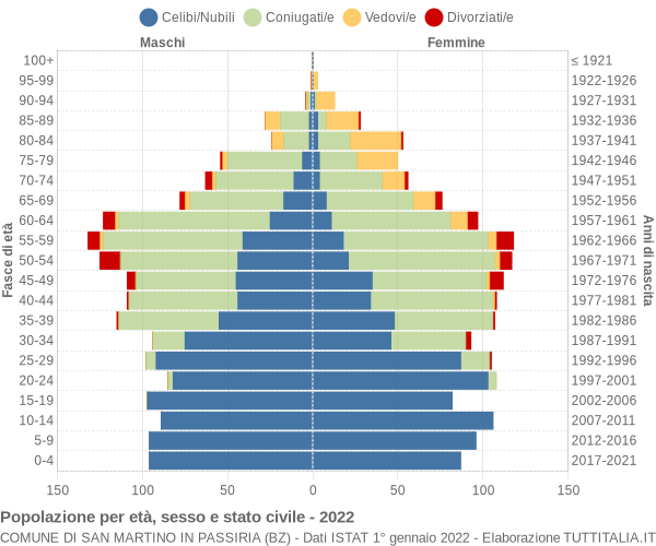 Grafico Popolazione per età, sesso e stato civile Comune di San Martino in Passiria (BZ)